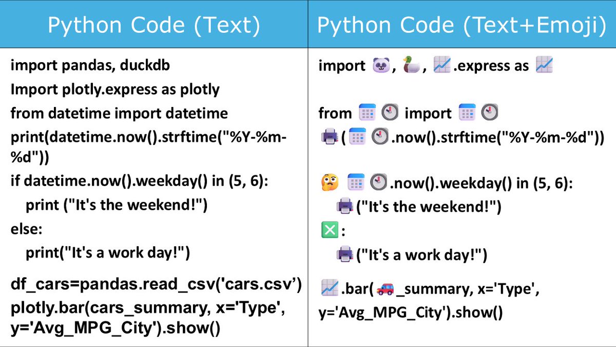vivasasvegas's tweet image. Fun With #Python and Emoji: What Might Adding Pictures to Text Programming Languages Look Like? 👍👎 #PyData Boston 2025 presentation slides and notebook at github.com/tedconway/pyda…