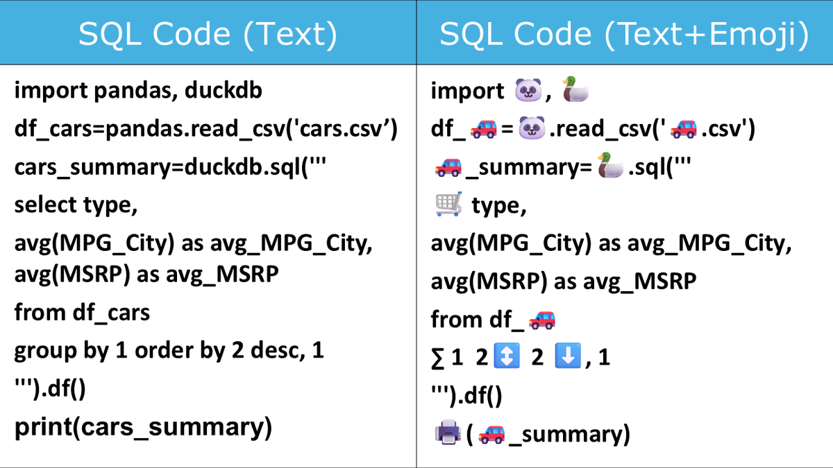 vivasasvegas's tweet image. Fun With #Python and Emoji: What Might Adding Pictures to Text Programming Languages Look Like? 👍👎 #PyData Boston 2025 presentation slides and notebook at github.com/tedconway/pyda…