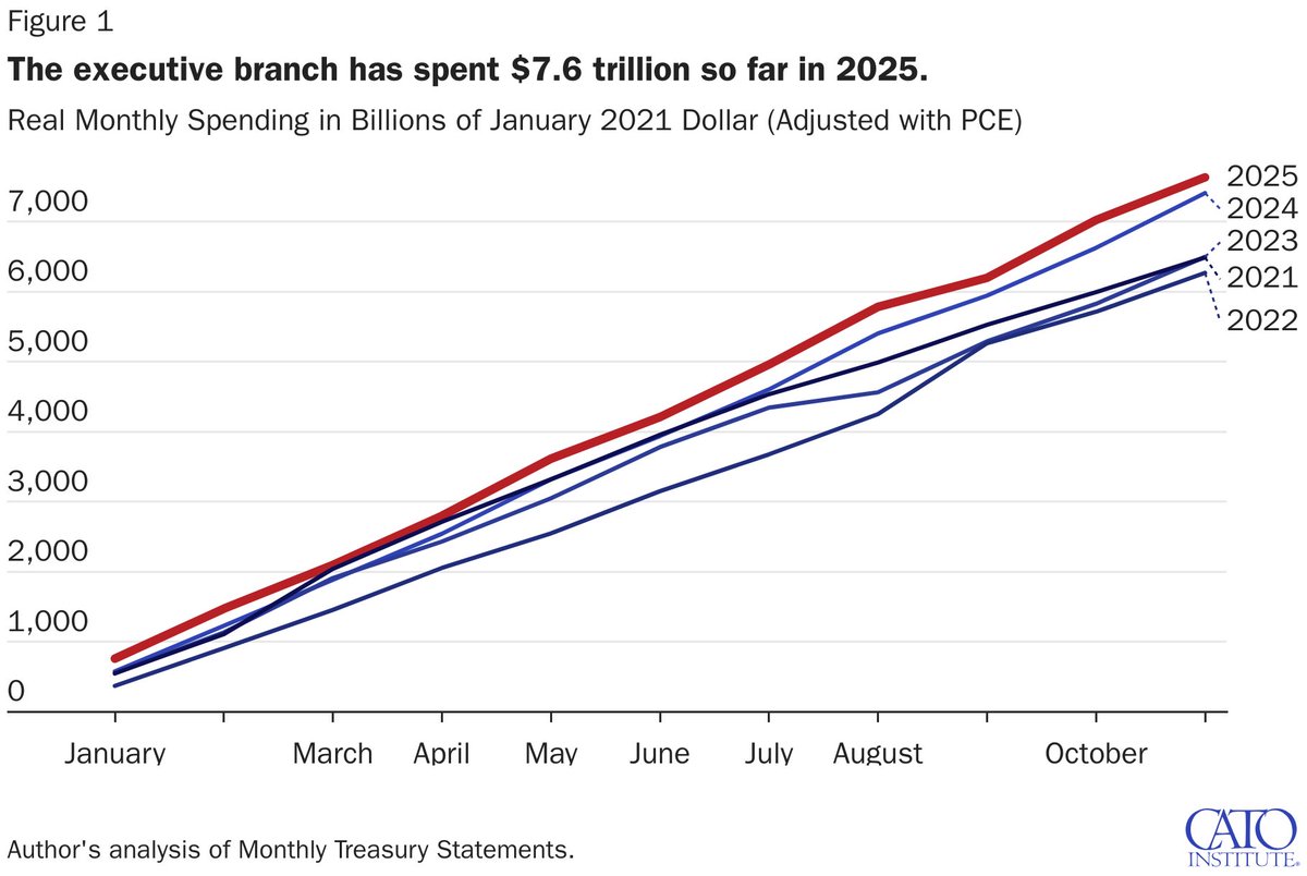 PeterDFitch's tweet photo. @ahoen68 @micah_erfan The United States has a slightly smaller public sector than other OECD countries. 

Do you really still think it’s realistic to cut the federal government by 90%? Elon musk cut it by about 10% and they ended up spending MORE money. https://t.co/4rDwG4gClQ