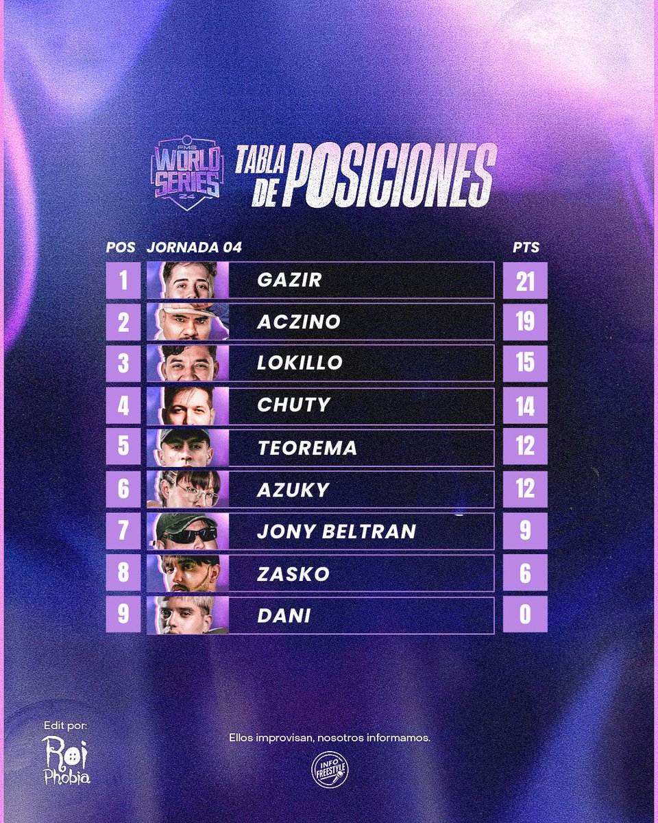 InfoFreestyle2's tweet image. ¡FMS World Series! 🏆

Así se encuentra la tabla de posiciones al acabar la Jornada 4 de Superliga en Colombia 🇨🇴. 🔥 

El podio hasta el momento lo completan: ⬇️

🥇 - GAZIR 🇪🇸
🥈 - ACZINO 🇲🇽
🥉 - LOKILLO 🇨🇴

¿Próxima fecha? Jornada Final en Chile 🇨🇱 el 21/12. 🔝…