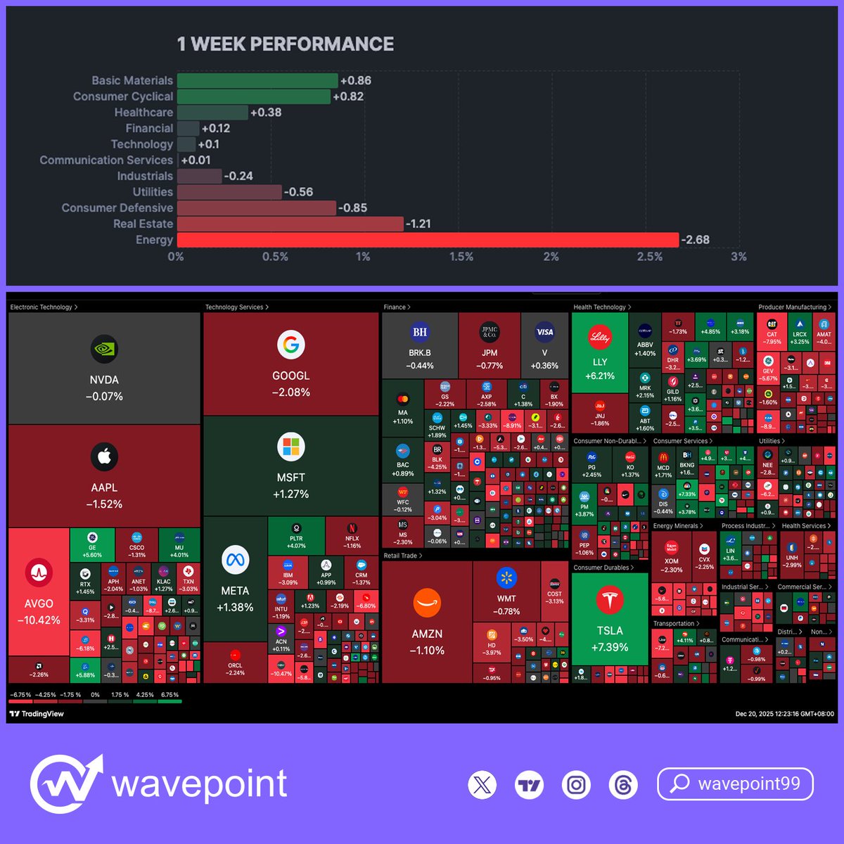 wavepoint99's tweet image. Closed higher 51st week Basic Materials +0.9 and Energy Sector -2.7 posted the decliners.

The TOP 5 WINNER in 10B Market Cap.
🥇 $SNDK +15%
🥈 $MRNA +14.8%
🥉 $CCL +12.7%
4⃣ $NCLH +10.5%
5⃣ $MU +10.3%

Weekly Sector &amp;amp; Stock Heat-map ⤵️ 
#AI $SPY $QQQ $DIA $IWM $TLT $SOXL $TNA