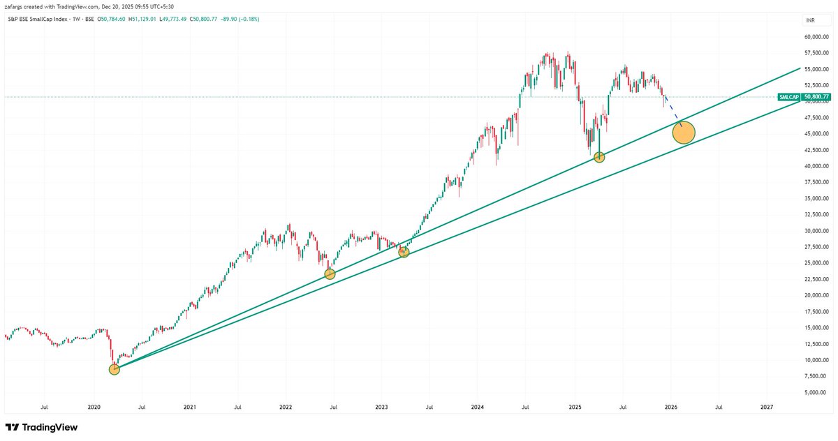 InvesysCapital's tweet photo. On #BSESMallcap I see 46000-44000 as support zone which implies 8-10% downside at Index level
However no one can time bottom to perfection, so gradual deployment should be strategy over next 2-3 months https://t.co/HKa5TO2VwA