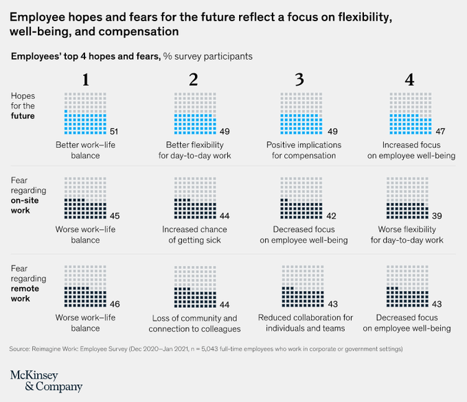 UnlockBiz's tweet photo. Rt @wef
4 things workers want implemented by their bosses post-pandemic @McKinsey https://t.co/VcuIWfjHYG #HybridWorking #PostPandemic #JobsReset21 https://t.co/j4UbJILcFA