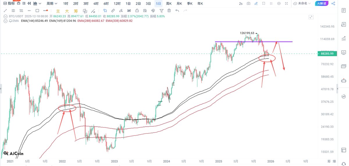 ywxkst's tweet photo. $BTC
我一直觉得这两波挺像的，22年走熊的时候，行情回踩Vegas隧道5日线反弹了47%，现在这位置如果能反弹到107000附近，也就是形成大周期的头肩顶形态，反弹力度是33%，如果反弹到位置再走熊可能更符合市场走势。
但是不管怎么走，这波周线反弹结束，就要走掉了，无论是现在的市场还是老老实实波段 https://t.co/QljqeP5hdo