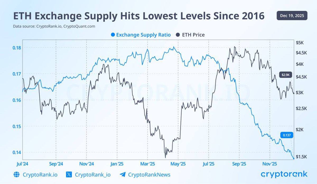 Ethereum held on exchanges is at its lowest level since 2016. Less $ETH  available to sell usually means lower sell pressure. This strengthens  Ethereum Long-term bullish outlook.
