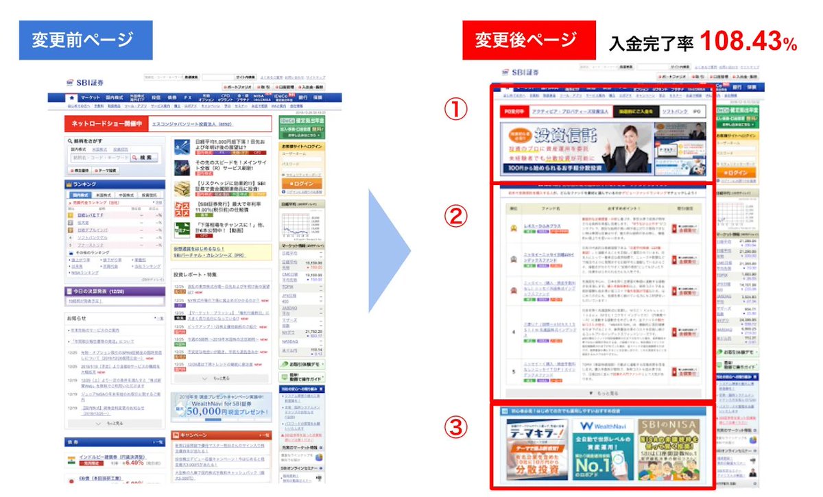 CVR改善のお話】 SBI証券は、初心者向けに「迷わず選べるように、情報を再構成」してCVR改善。  この例は、本当にあるあるで、事業者側が