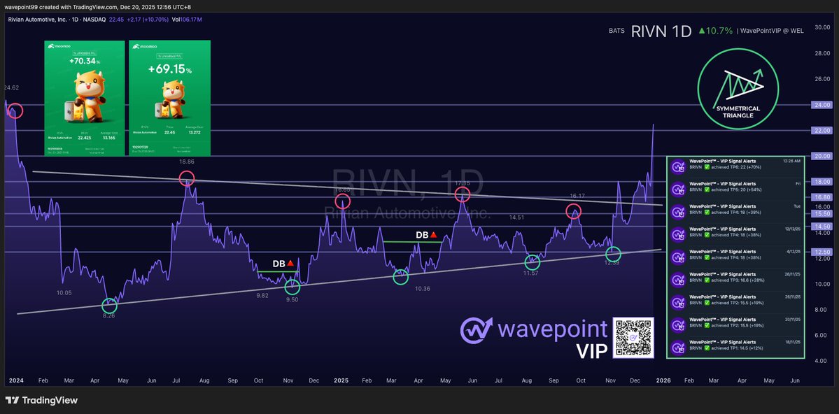 wavepoint99's tweet image. Did you catch the $RIVN move? 🌊 +10.7% today hitting $22.5 hits New 52-Week High. 🚀

TP: 18🎯,20🎯,22🎯 ,24👀

#WavePoint VIPs are up +70%💰 thanks to precise entries.

Checkout Chart Ideas ⤵ 
#AI #ATH #Trading $SPY $QQQ $DIA $IWM $VIX $AAPL $MSFT $RIVN  $LI $NIO $GM $F $NIO