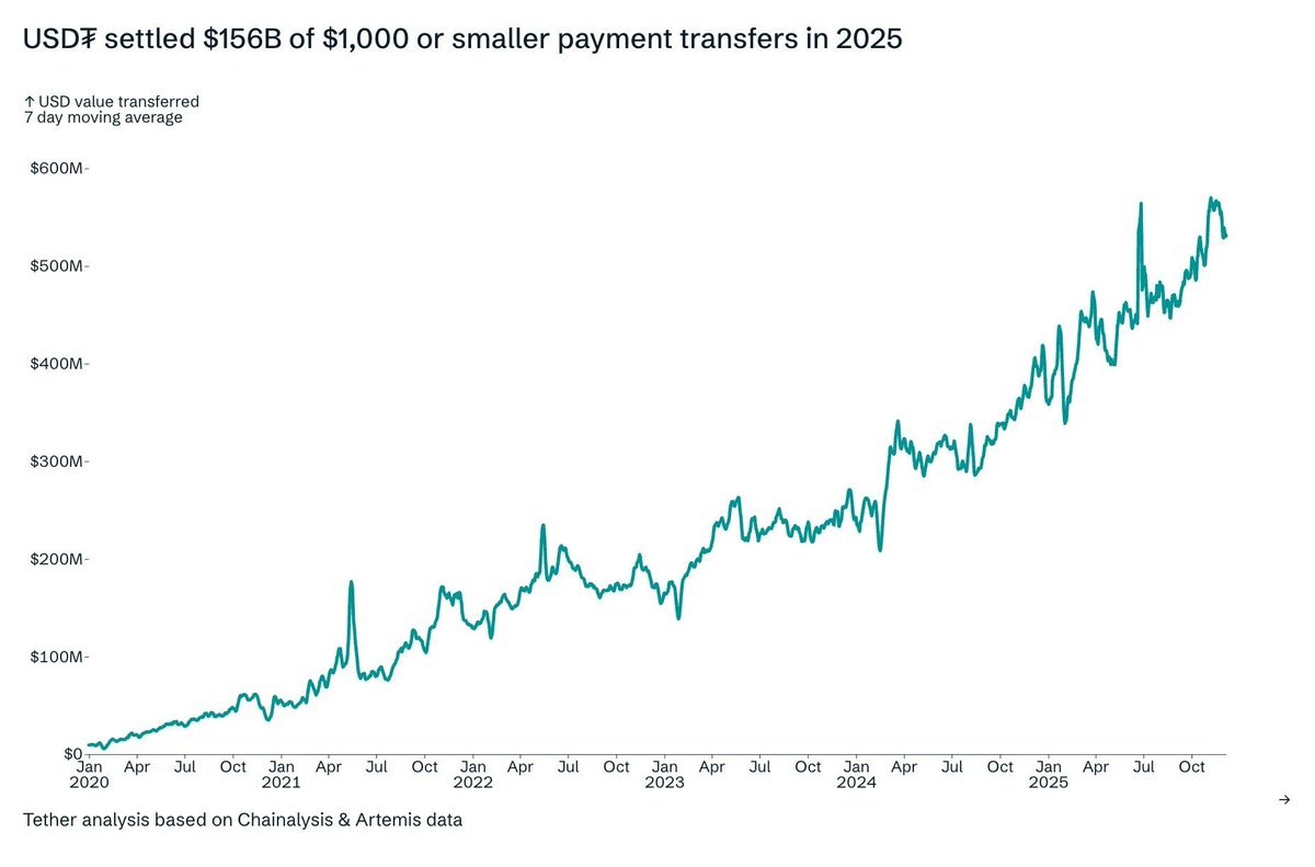 🔥 HUGE: Tether processed $156B this year from transactions $1,000 and under alone.