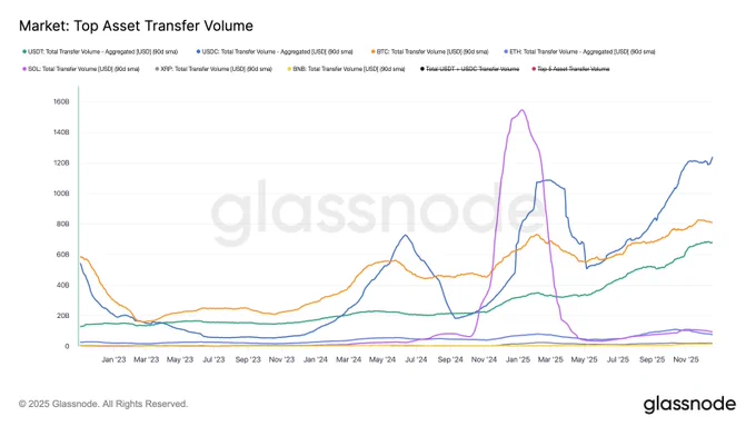 ⛓️‍💥GLASSNODE: Le Stablecoin Dominano il Mercato delle Transazioni On-Chain con USDC e USDT in Prima Linea