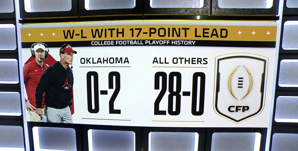 CFBKings's tweet photo. Oklahoma is 0-2 in the CFP in games where they held a 17-point lead.

All other teams who’ve had a 17+ point lead in the CFP are 28-0. https://t.co/OzT4ywqZMk
