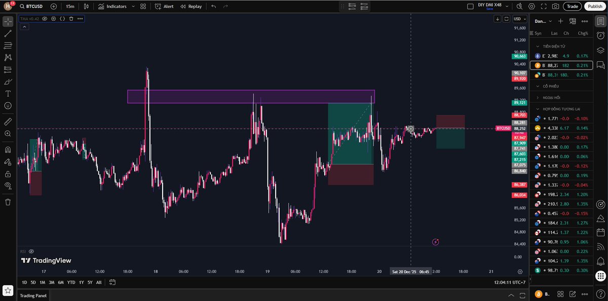 ReddyTrader1504's tweet photo. 🚀BTC – SHORT
💹Entry: Now (88,284)
❌Stop Loss: 88,700
🎯Take Profit: 87,600
Disclaimer:This is for reference only, sharing practical market insights and not investment advice #Bitcoin #BTC #Crypto #CryptoTrading #TradingSignals #BitcoinTrading #ShortBTC #FuturesTrading https://t.co/WI8P9SE6cZ