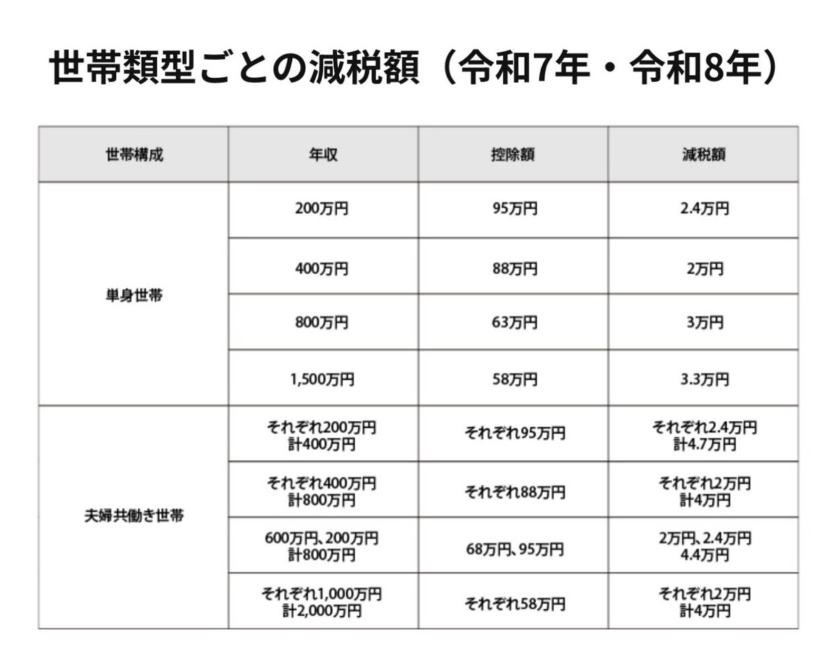 本年度(令和7年度)税制改正で、いわゆる年収の壁は既に160万円まで