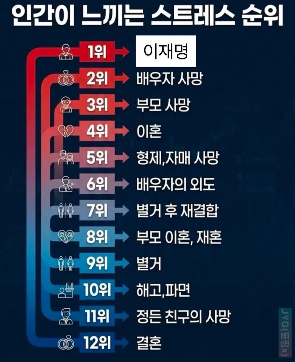 인간이 느끼는 스트레스 순위