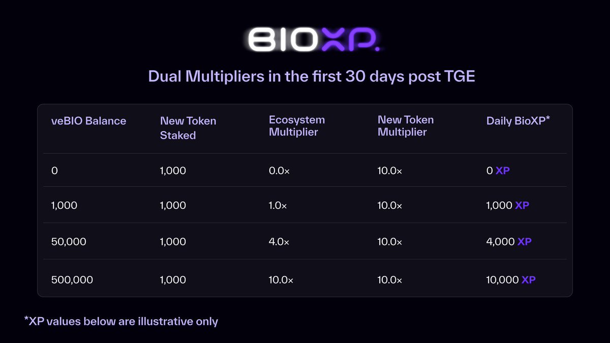 Lamlam805080901's tweet photo. Following the success of @Holi_Labs on @BioProtocol , we’re excited to see them continue pushing the boundaries in the DeSci space.
The next Ignition Sale on $BIO will feature @dermadao , launching on the BIO Launchpad on December 23rd.
@dermadao is a project that combines dermatology science with a Decentralized Autonomous Organization (DAO) model.
It focuses on researching and developing health-focused skincare products based on community data far beyond ordinary cosmetics.
Their token, $SKIN, will be distributed through the BIO Launchpad.
Participation is simple: all you need is BioXP and USDC to join the project.
In addition, they offer Moon Drops, a lightweight antioxidant serum:
•Purpose:
Brighten and clarify the skin
Support overall skin recovery
Key ingredients:
Vitamin C, Vitamin E, Ferulic Acid → antioxidant protection, skin nourishment, stability
•Usage:
•Water-based formula, absorbs quickly, suitable for morning and evening routines
Moon Drops are connected to BioXP:
•Each purchase of Moon Drops earns 10,000 BioXP.
This means you can care for your skin while farming XP to participate in upcoming Ignition Sales in the skincare DeSci space on @BioProtocol .
#BioXp #BioProtocol