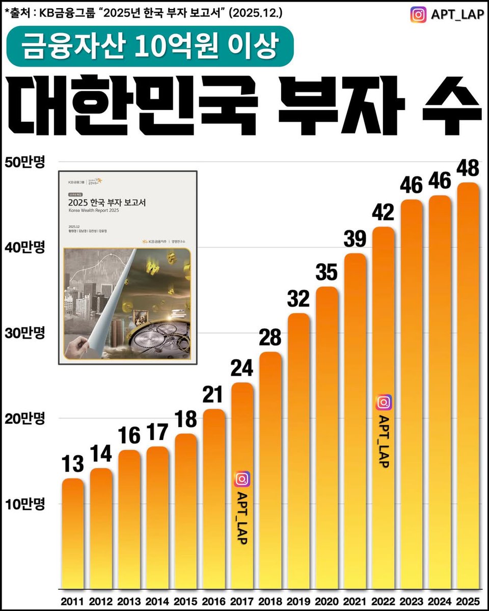 일론머스크 재산 7천억달러 (약1,000조원) 재산 10억중 100만원은 0.1% 일론머스크 재산 중 0.1%는 1조원 그에게  100만원은 1조원이다😂😂