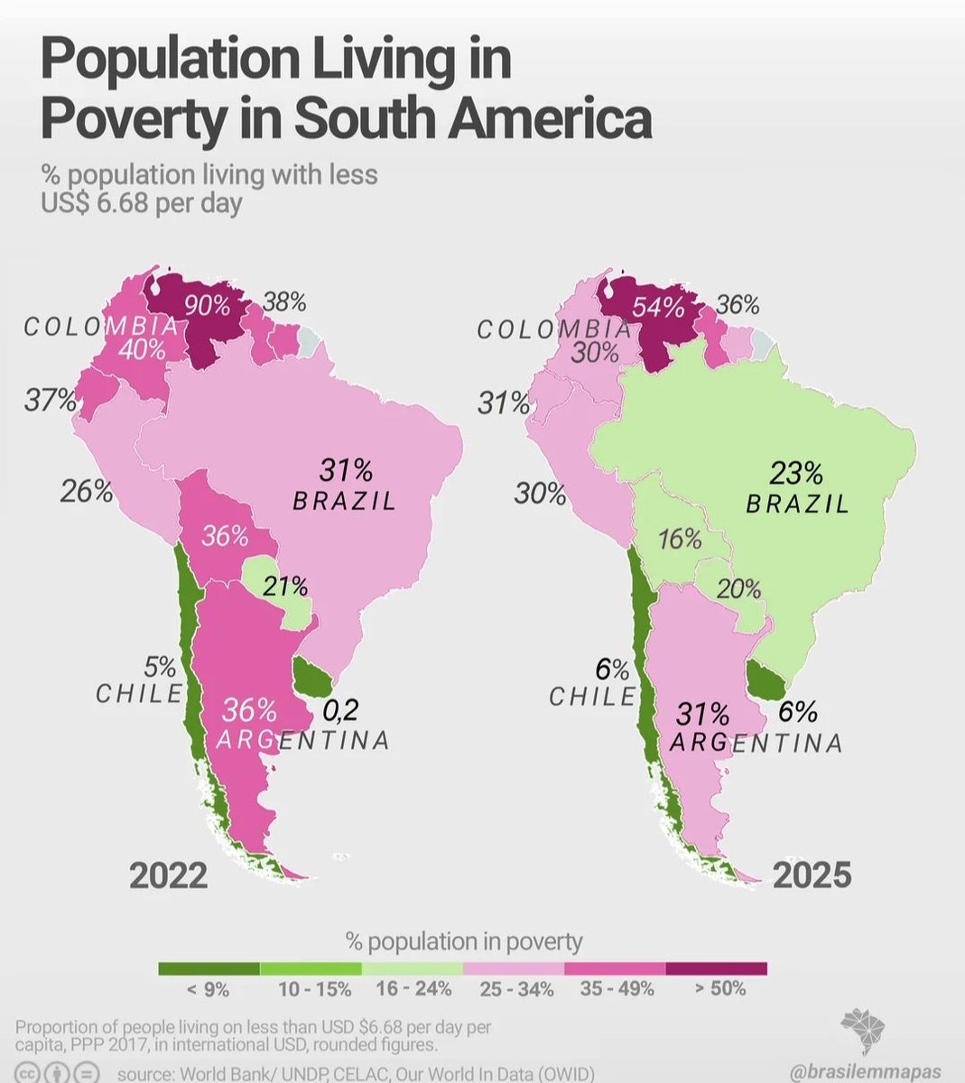 RedMaps11's tweet image. Poverty in South America