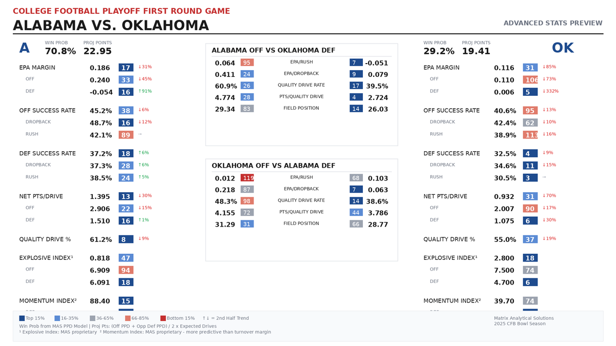 MatrixEdgeAI's tweet image. Just seeing the final 

Wow did that #Rolltide Momentum Index really take over after Q1