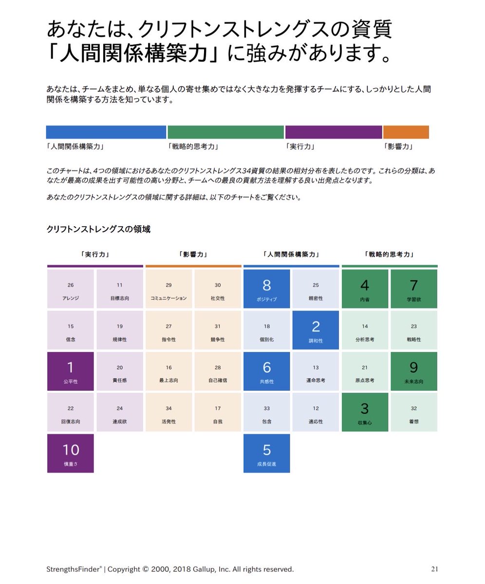 shum57505's tweet photo. クリフトンストレングスの才能テストを2年8ヶ月ぶりに受けてみた。

驚くことに、トップ10の資質で共通したのは「未来志向」と「ポジティブ」の2つだけだった…！

この結果は、様々な経験を通して自分自身が進化し続けていることを意味するものと捉えた！

（←左）2023年4月　　　2025年12月（右→） https://t.co/HNfVq5cUwq