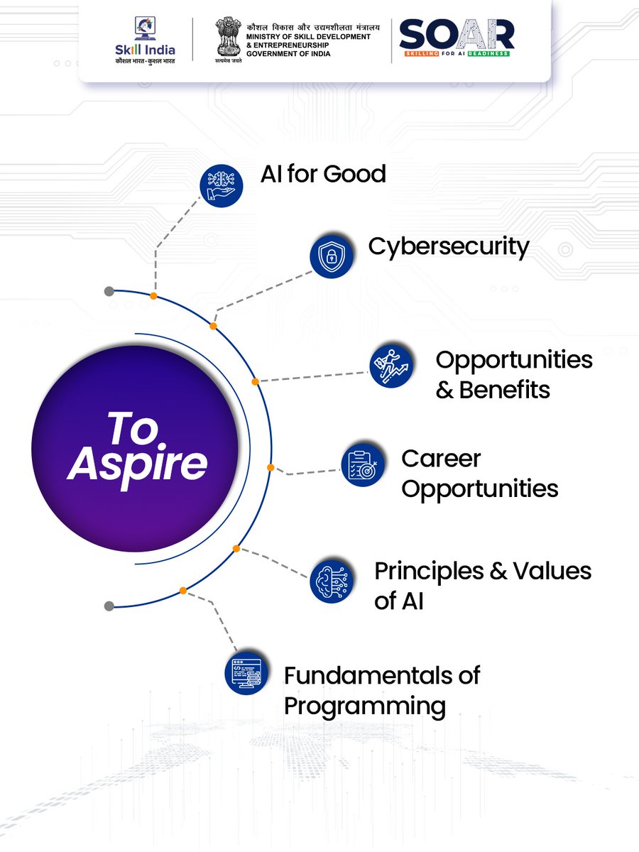 MSDESkillIndia's tweet image. India is advancing towards an AI-enabled future, and empowering young learners is central to this journey. Launched by the Ministry of Skill Development and Entrepreneurship, SOAR (Skilling for AI Readiness) is India’s first school-level initiative designed to equip students with…