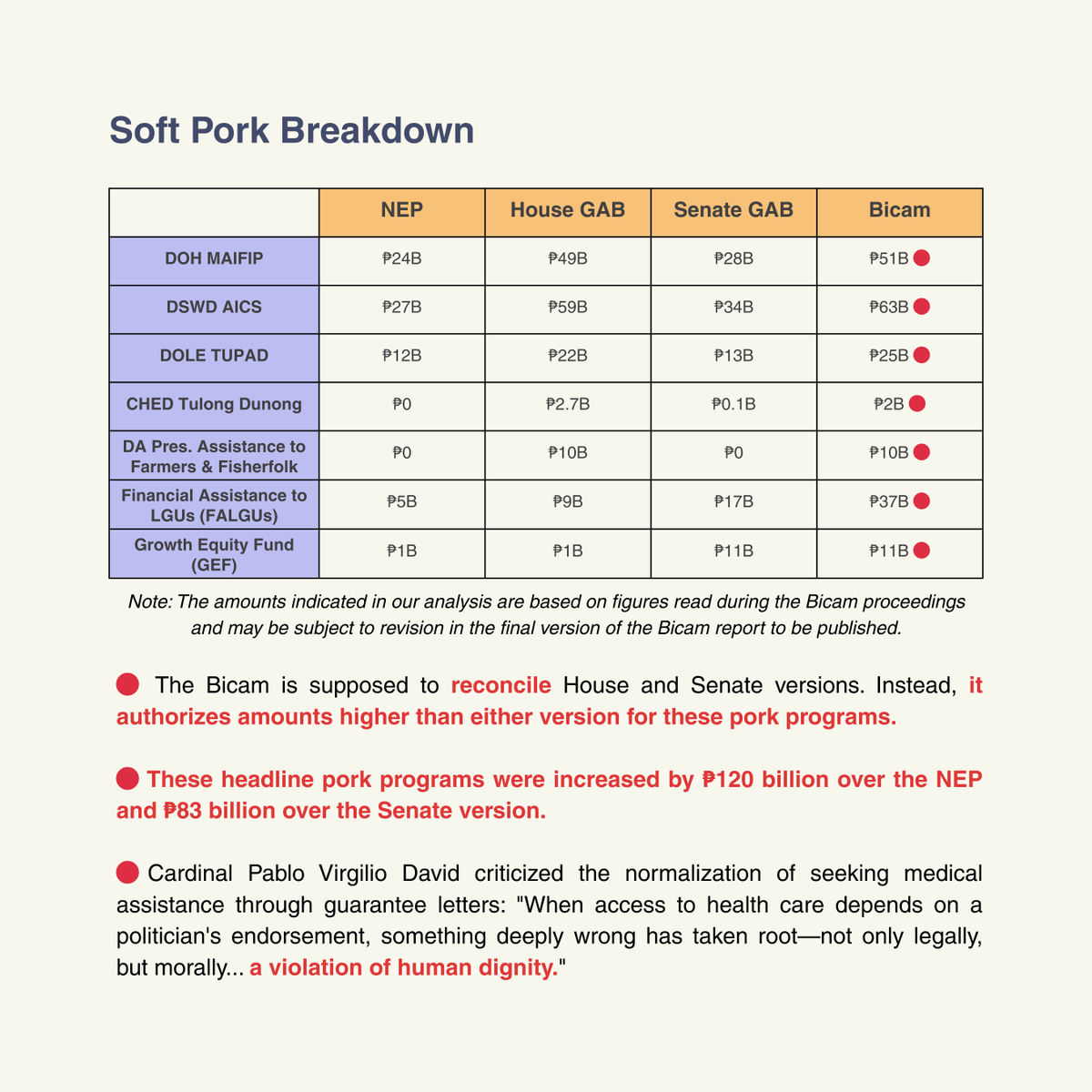 peoplesbudgetph's tweet photo. 🔗 IMPORTANT LINKS
‣  People's Budget Tracker: https://t.co/K52nkKLQH7
‣  PBC Budget Data Analysis: https://t.co/pZ0GFt6ITs
‣  Project risk analysis: https://t.co/BlvKVzfvRE
‣  List of projects with flags: https://t.co/YmTVJZPzxP https://t.co/LZfPLd2KwK