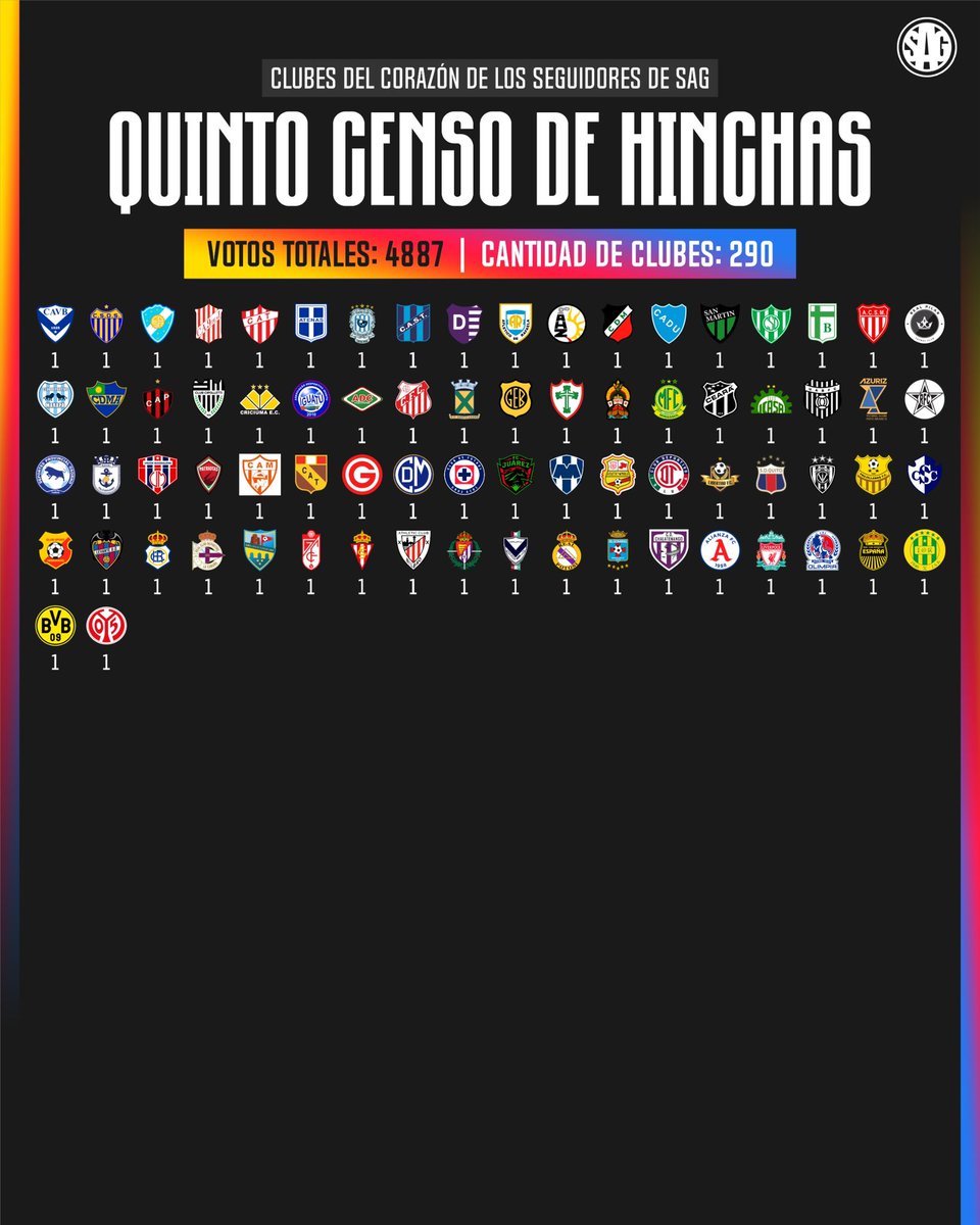 📊⚽️ Votos finales del 5° Censo de hinchas de los seguidores de SAG: