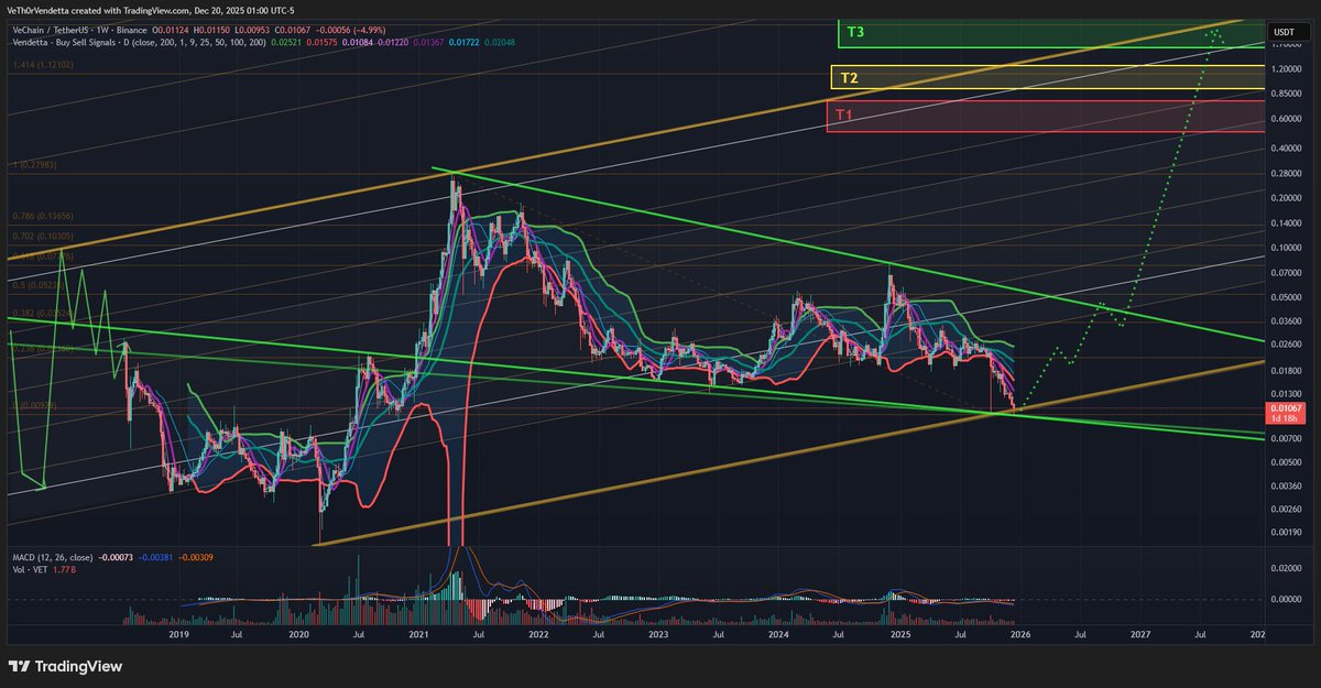 ⓋeThor Ⓥendetta - $VET - OG XNode tweet media