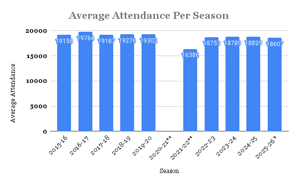 StudentSectBiz's tweet photo. The impossible is happening in Toronto. For decades, the Maple Leafs were a financial fortress. Even with "lackluster performances," Scotiabank Arena was always full. That era is officially over. The data is undeniable, and shocking...🧵👇 https://t.co/MUgIBbs2Zt