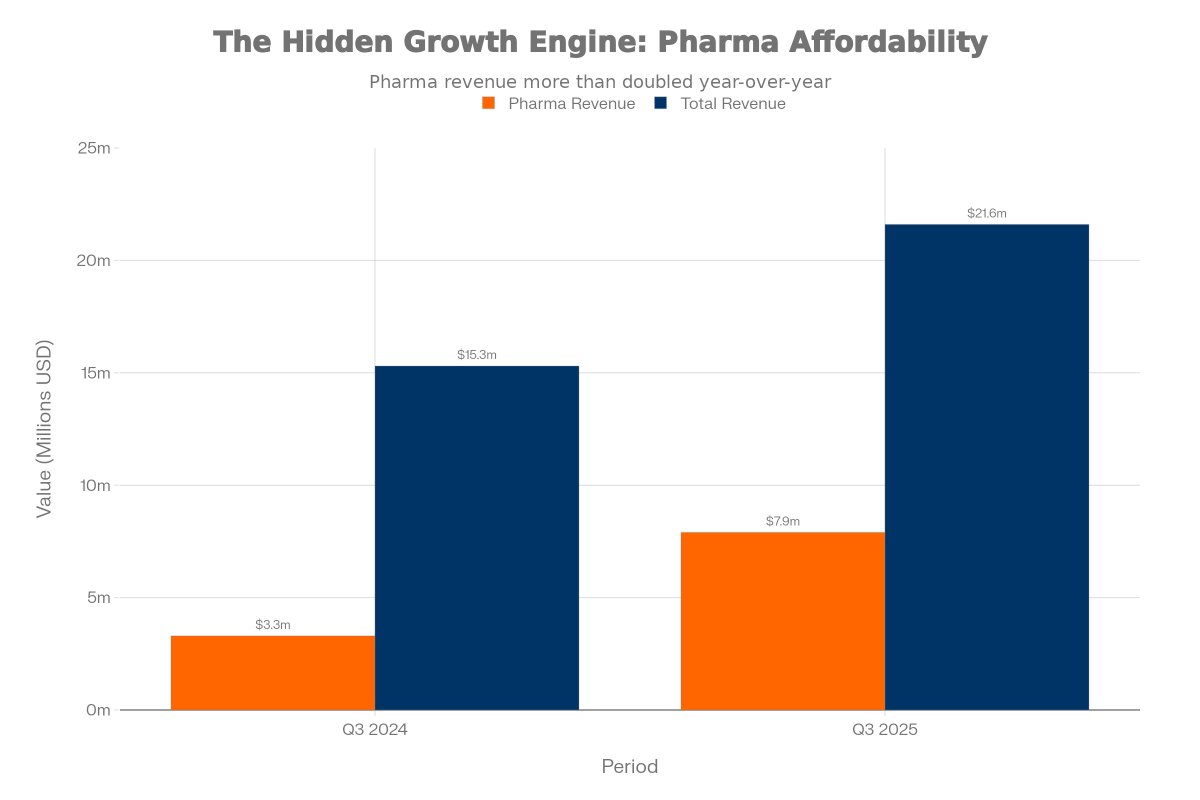 🧬

THE HIDDEN SAAS COMPOUNDER MASKED AS A UTILITY

Most investors look at $PAYS and see a low-growth prepaid card processor for plasma donation centers. They are looking at the past. The data from Q3 2025 confirms a massive structural shift is underway that the market hasn’t