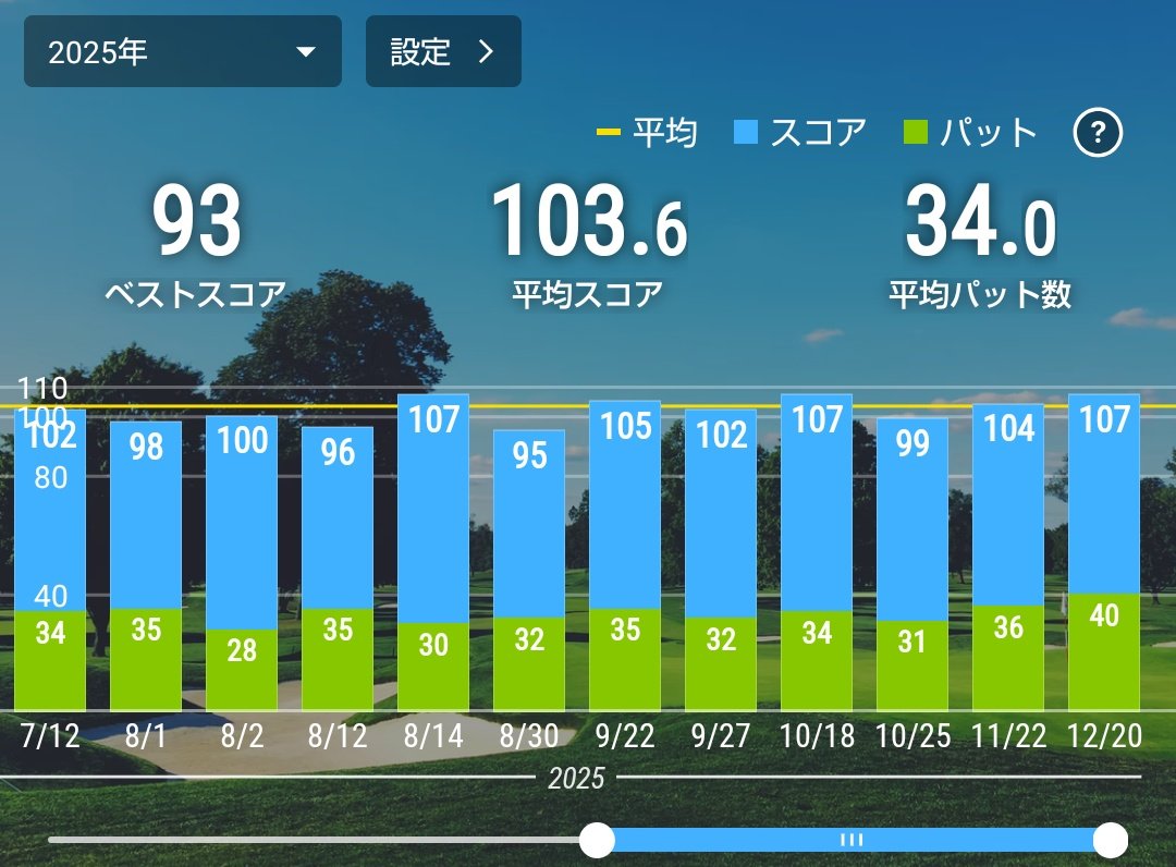 SPADA502's tweet image. 今年最後？のラウンド
PTが壊滅的、1Wと鉄は復調の兆し、アプローチ今いち
今日ミスショット多かった印象だったけど、実はスコアが右肩上がりなのはほぼパット数…
ミスショット減らさなあかんけどパット数減らせば100切できるってことか
しかし今日は暑かった

#ゴルフ好き