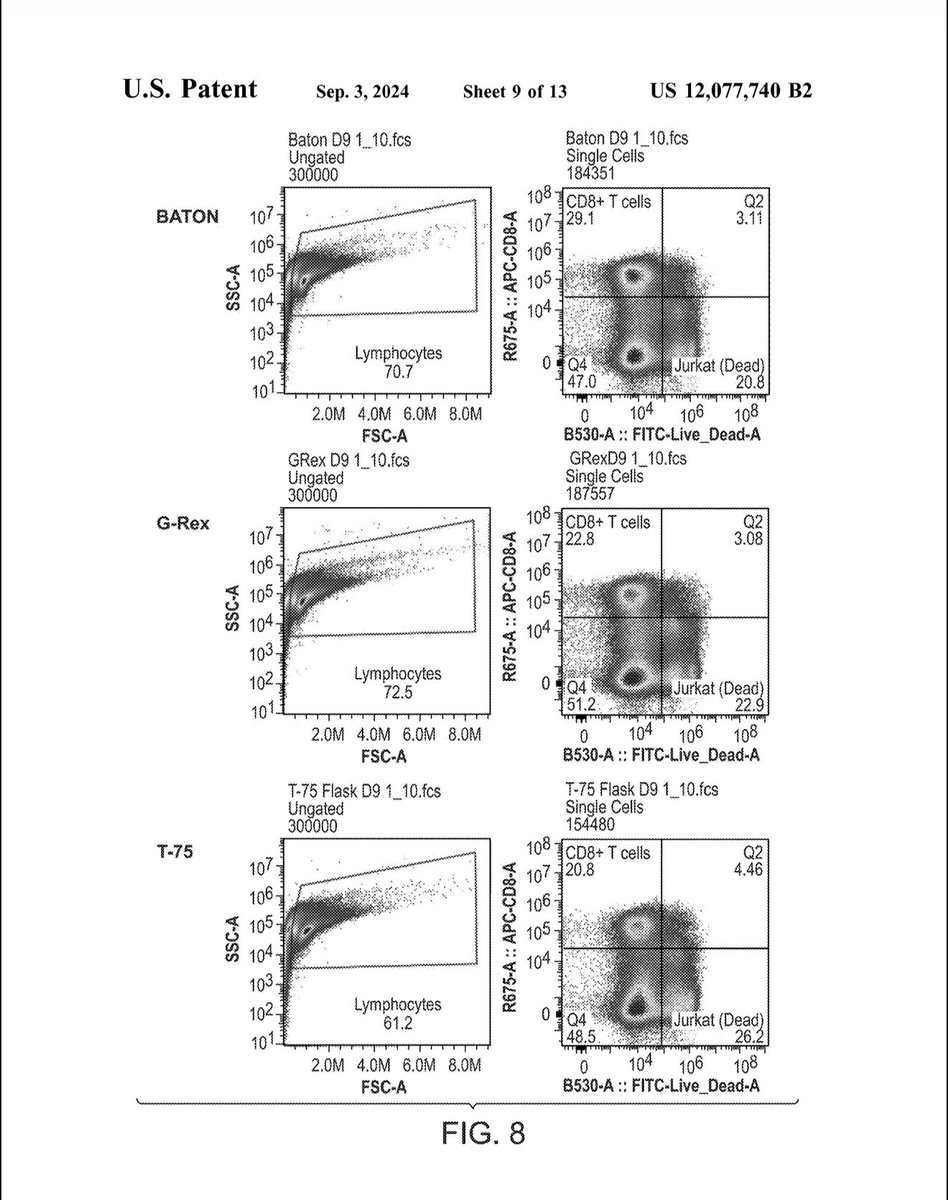 andrewcaravello's tweet photo. 🧬 $NWBO #DCVax #Eden FIGURE 8 — Robustness Is the Point, Not the Edge Case
#CellTherapy #TCellExpansion #FlowCytometry #ProcessRobustness #Immunotherapy #Biomanufacturing
FIGURE 8 answers a question that determines whether an expansion system is practical or fragile:
Does the behavior we saw in FIGURE 7 hold when conditions change?
This figure extends the phenotype analysis across multiple culture formats and conditions, rather than presenting a single optimized snapshot. It is explicitly designed to test robustness, not best-case performance.
What FIGURE 8 shows:
• Across different culture configurations, lymphocyte gating remains intact.
• CD8⁺ and CD4⁺ proportions remain within physiologic ranges.
• Viability stays high across conditions.
• No condition produces runaway skewing or collapse.
This matters because most expansion systems perform acceptably only under narrow, tightly tuned conditions. Small deviations in media composition, timing, or handling often lead to:
• disproportionate subset expansion
• helper cell loss
• stress-selected populations
• reduced functional diversity
FIGURE 8 shows that this system behaves differently.
The expansion outcome is stable across variation, indicating that the controlling factors are architectural rather than incidental. When geometry, flow, and interaction timing are doing the regulatory work, modest changes in external conditions do not derail the result.
Another important point is what FIGURE 8 does not show:
• no evidence of cumulative damage across conditions
• no progressive loss of viability
• no emergence of abnormal populations
This suggests that the system is not operating at the edge of biological tolerance. It is operating within a wide, forgiving envelope.
That distinction is critical for real-world use.
Reproducibility in cell therapy does not mean every run is identical. It means that meaningful properties are preserved despite normal process variation.
FIGURE 8 demonstrates that:
• expansion logic is not brittle
• outcomes are not dependent on a single narrow parameter set
• phenotype preservation is an emergent property of the system
When read together:
• FIGURE 5 showed that controlled expansion scales
• FIGURE 6 showed it reaches real therapeutic numbers
• FIGURE 7 showed identity is preserved
• FIGURE 8 shows that all of this holds under variation
That is the definition of a manufacturable process.
FIGURE 8 is therefore less about any one condition and more about confidence. It tells you that the behavior observed in earlier figures is not a coincidence. It is the result of a system designed to produce the same kind of outcome repeatedly.