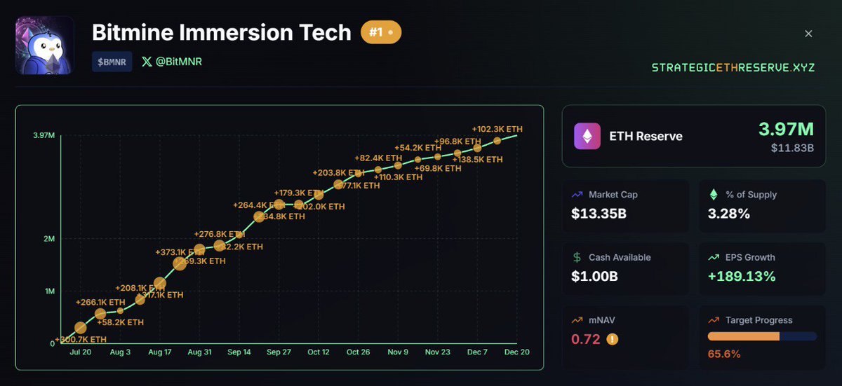 💥 Bitmine completed ~66% of their goal to acquire 5% of the $ETH supply.
