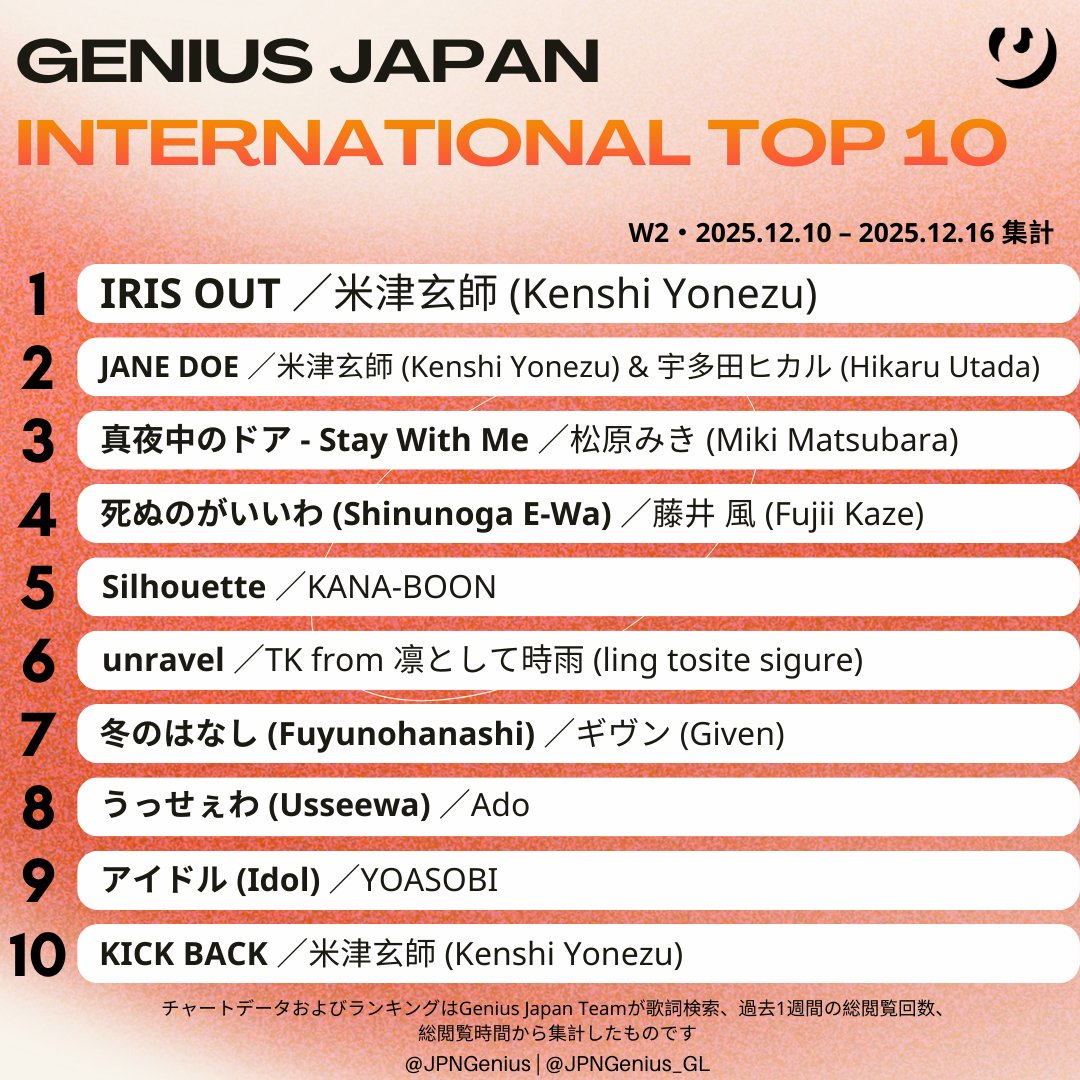 JPNGenius's tweet photo. 今週の Genius Japan 国際総合ソング・チャート
(集計期間 2025.12.10–12.16 /W2)
1位 米津玄師
2位 米津玄師 & 宇多田ヒカル
3位 松原みき
4位 藤井 風
5位 KANA-BOON
6位 TK from 凛として時雨
7位 ギヴン
8位 Ado
9位 YOASOBI
10位 米津玄師 https://t.co/YABzm0SNhy