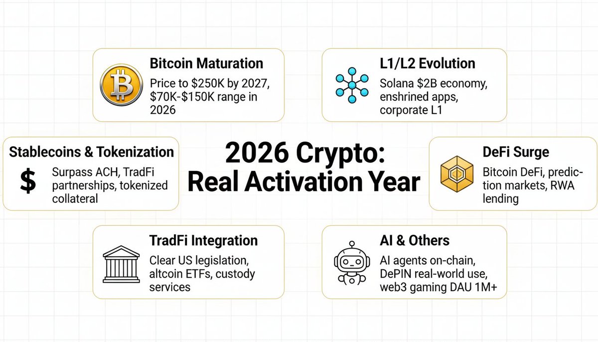 go_barcode's tweet photo. 2026 Virtual Asset Market Outlook Summary

2026 will accelerate Bitcoin's maturation as a financial asset through institutional adoption rather than price volatility, targeting $250,000 by end of 2027 with 2026 as a consolidation phase. Stablecoins will surpass ACH volumes to become real payment methods, while value shifts to revenue-generating "Fat Apps" from L1 networks.

Key Predictions (26 Total)
1. Bitcoin Price
Prediction 1: Bitcoin will reach $250,000 by end of 2027. 2026 may be a volatile "boring" year between $70K-$150K due to macroeconomic uncertainties (US midterms, AI investments), yet solidifying as a gold-like store of value.

2. Layer 1 (L1) & Layer 2 (L2)
Prediction 2: Solana's on-chain economy matures, surging to $2 billion market size. (see the generated image above)

Prediction 3: At least one L1 enshrines revenue apps into protocols to directly boost token value.

Prediction 4: Solana's inflation reduction proposal fails in 2026.

Prediction 5: A Fortune 500 company launches a branded corporate L1 handling over $1 billion in real transactions.

Prediction 6: Application revenue doubles relative to network revenue, increasing app value.

3. Stablecoins & Tokenization
Prediction 7: US SEC grants innovation exemptions for tokenized securities in DeFi.

Prediction 8: TradFi or lobby groups may sue SEC over this.

Prediction 9: Stablecoin volumes surpass traditional ACH systems.

Prediction 10: TradFi-partnered stablecoins consolidate as few winners.

Prediction 11: Major banks/brokers accept tokenized stocks as collateral.

4. Decentralized Finance (DeFi)
Prediction 12: Bitcoin DeFi activates via Bitcoin L2s.

Prediction 13: Prediction markets expand post-elections to sports, economic indicators for sustained growth.

Prediction 14: Liquidity restaking (LRT) markets sophisticate with advanced risk tools.

Prediction 15: On-chain derivatives volumes threaten CEX market share.

Prediction 16: RWA-based lending protocols rise to mainstream.

5. Traditional Finance & Policy (TradFi & Policy)
Prediction 17: Clear US crypto legislation lowers institutional entry barriers.

Prediction 18: Discussions accelerate for altcoin ETFs (e.g., Solana) after Bitcoin spot ETFs.

Prediction 19: Banks offer full crypto custody services.

Prediction 20: Boom in crypto firm IPOs.

6. AI & Others
Prediction 21: AI agents autonomously pay and buy services on-chain.

Prediction 22: Crypto mining firms complete pivot to AI data centers.

Prediction 23: 5+ digital asset treasury (DAT) firms fail or sell amid market shifts.

Prediction 24: Some Democrats review crypto positively as alternative for underserved finance.

Prediction 25: DePIN achieves first large-scale real-world use in mobility/energy.

Prediction 26: At least one Web3 game secures 1M+ daily active users (DAU) for mass adoption.

2026 defines as the year of "Real Activation," where blockchain deeply integrates into stablecoin payments, corporate infrastructure, and AI economies, eroding boundaries with traditional finance. (see the generated image above)