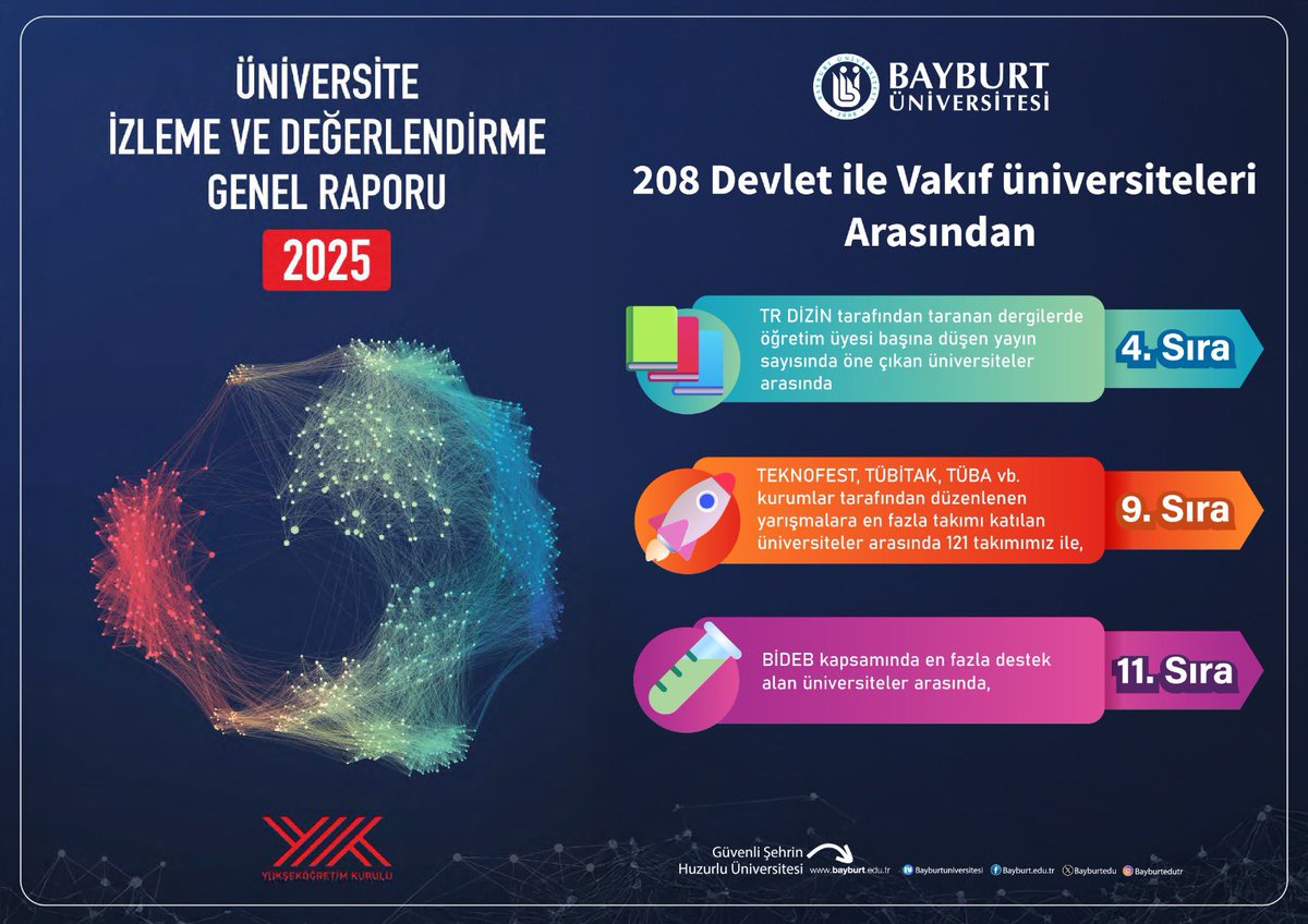YÖK’ün 2025 Üniversite İzleme ve Değerlendirme Genel Raporunda 2 kategoride ilk 10, 5 kategoride ise ilk 20 içerisindeyiz. ✅

Geçtiğimiz yıl 3 olan başarı kategorimizi 7’ye çıkartarak hedeflerimizi bir kez daha hep birlikte gerçekleştirdik. ⬆️

Biz, öğrencileriyle,
