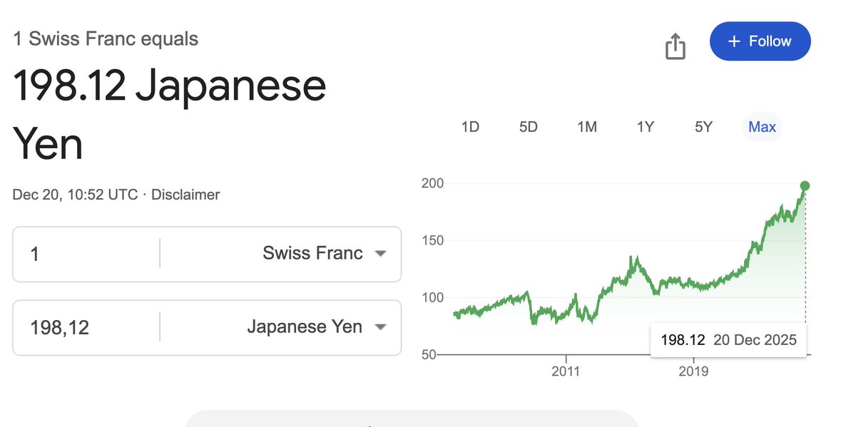 円対スイスフラン．間もなく200円を突破する。
ユーロも184円。
いくらなんでも異常だ。
最近メディアは円安について何も言わないね。
日本国民にとって、政治とマスメディアの両方が敵。外国人でも中国でもない。