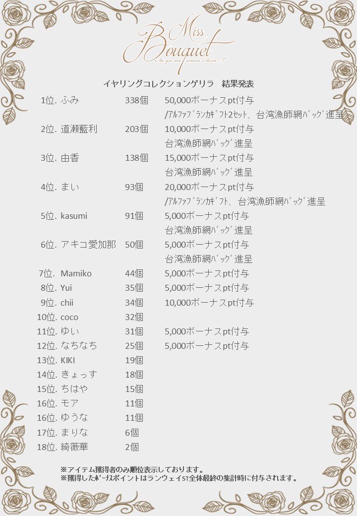 皆様イヤリングコレクションゲリラ
応援ありがとうございました！！！
最終集計時に5000pt頂くことになりました！！！
皆様の応援ご協力のお陰です！
本当にありがとうございます😭😭😭😭