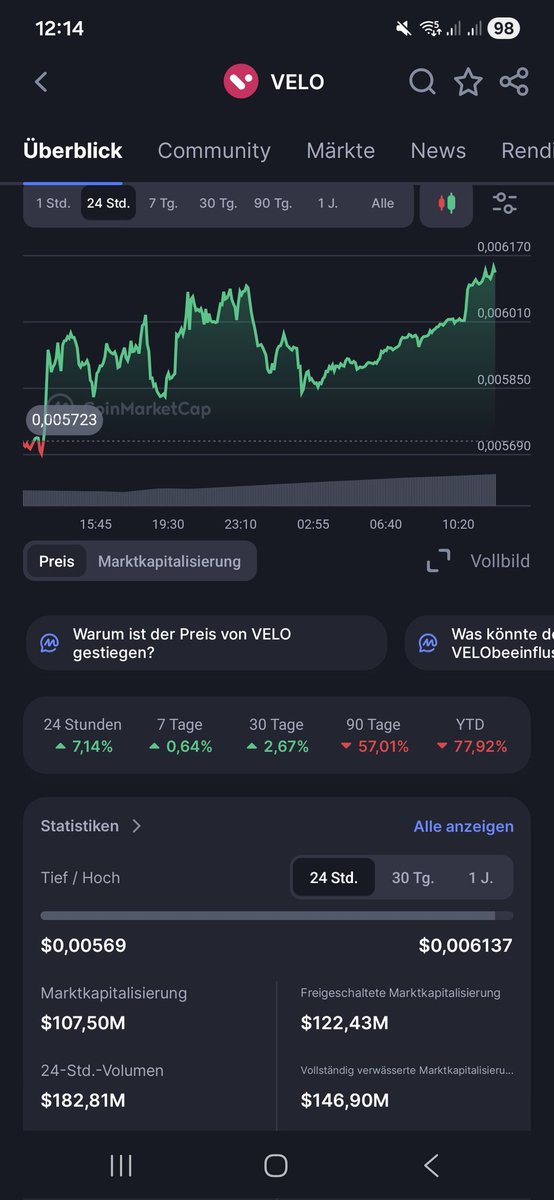 yusi1x's tweet photo. 24H Volumen - 182 M $ 🚀🚀🤯🤯

$VELO #Krypto https://t.co/VSIBCzhdF6