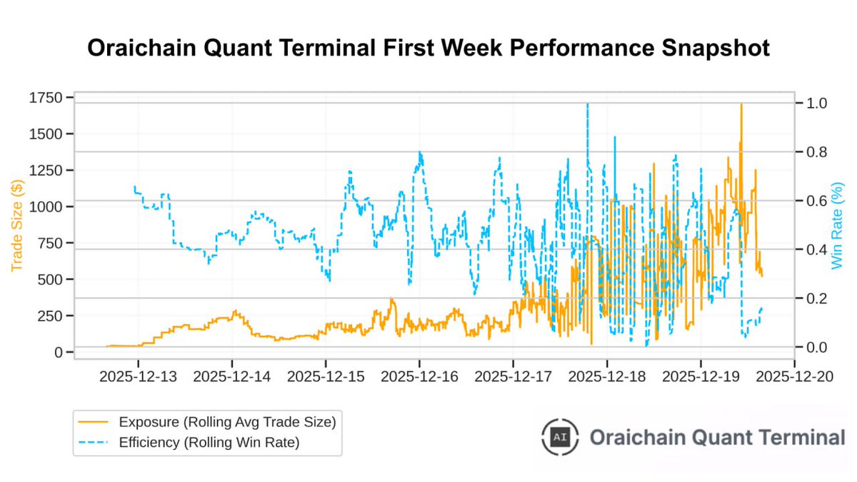 📊 Numbers don’t lie. 
Let’s look back at what Oraichain Quant Terminal delivered over its first week 👇

→ Over the first five days post-launch, the rolling hit rate maintained an impressive 45–65% range, with sharp spikes up to 80%, while average trade size remained