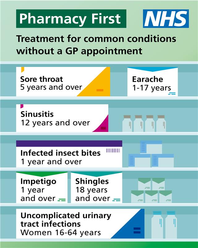 NHSuk's tweet image. Your pharmacist can provide treatment or some prescription medicine, if needed, for seven common conditions - without you seeing a GP. 

Think pharmacy first and get seen by your local community pharmacy team.