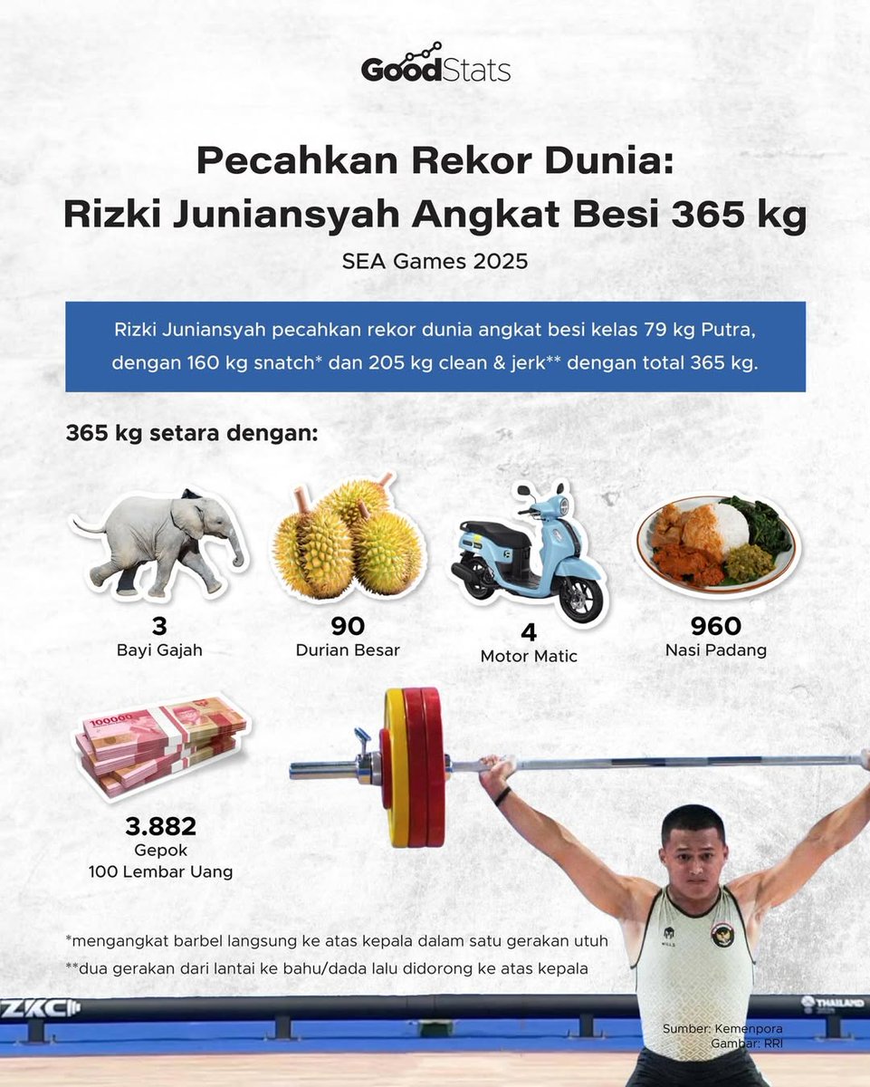 GNFI's tweet image. Total angkatan 365 kg Rizki Juniansyah menempatkannya di level elite dunia, karena hanya sedikit lifter kelas 79 kg yang mampu menembus gabungan snatch–clean &amp;amp; jerk di atas 360 kg.

Menariknya, porsi clean &amp;amp; jerk 205 kg menyumbang lebih dari 56% total angkatan, menunjukkan…