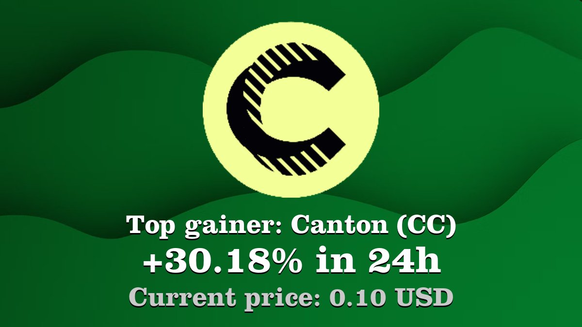 Top gainer: #Canton #CC $CC increased by 30.18% in 24h! Create your CC #crypto  alert: https://t.co/EFnAnPMHZK