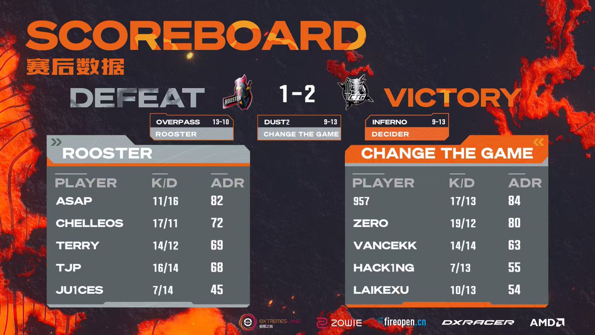 eXTREMESLAND's tweet photo. Change The Game clinches a thrilling comeback victory to advance to the Semi Finals! 🔥
#CS2 #CSAsia #Extremesland #ChangeTheGame

Twitch Live 🔴https://t.co/pG1UtHZEFb
YouTube Live 🔴https://t.co/EyXlfnrt60 https://t.co/kTQb07ZPpn
