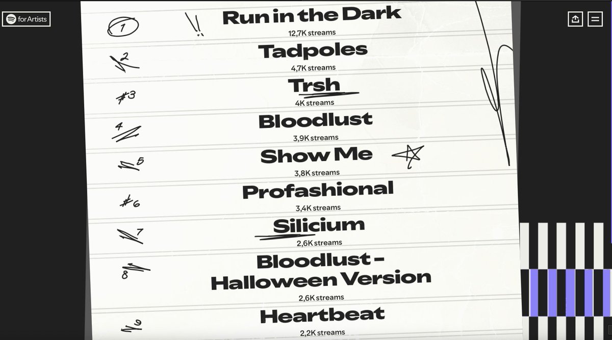 Thanks for all the streams on Spotify in 2025!
A lot to come in 2026.
Check out my songs @ open.spotify.com/artist/5HYXlYA…
#musicstreams #Spotify #Bestmusic #Bestof2025 #topstreams #bestmusic2025 #EDM #Hiphop #best2025 #2025 #BestEDM #BestEDM2025