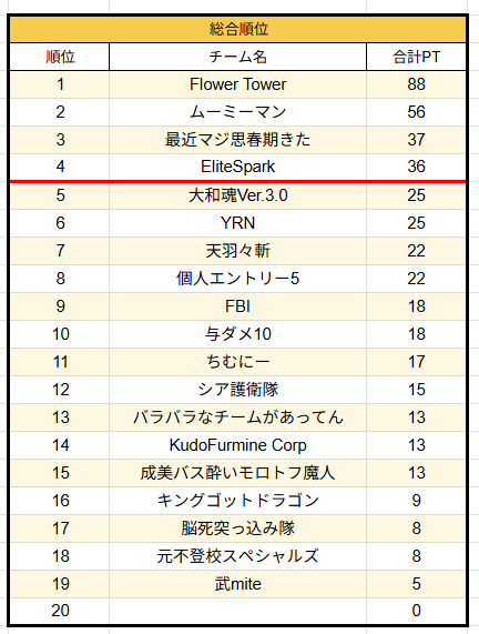 shiftADS_player's tweet image. 高校生大会の2週間前くらいからapex全くやってなかったけど味方強すぎて2位
一戦目0ポイントだったのちょっと焦った
