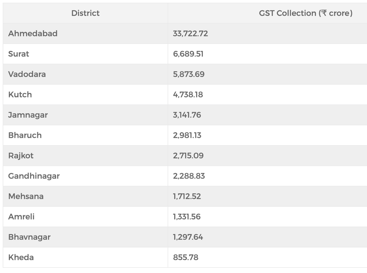 MyVadodara's tweet photo. Vadodara is 3rd to earn highest GST for Govt! 

Much much higher than Rajkot, yet Vadodara gets ignored like anything on infra projects.

Even Kutch, Jamnagar, Bharuch earns more than Rajkot...yet!

#Vadodara #GST https://t.co/G94kaFlZV6