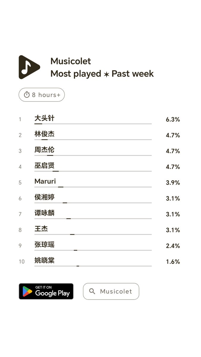 javahoe's tweet photo. So, my most listened to artist past week is not even a real person!
#Musicolet #Mostplayed #Artists #Pastweek #大头针 #AISinger https://t.co/iTvIErxRzT
