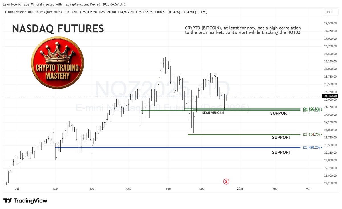 LearnHowToTrad3's tweet image. CRYPTO: NASDAQ100 (NQ). 20 DEC 2025 Sean Vengan. Cryptos (Bitcoin), at least for now, have a high correlation to the tech market. It's therefore worth tracking how this market is doing. #ETH #CryptoCommunity #Bitcoin #Ethereum #BTC #cryptotrader #Crypto #CryptoTrading