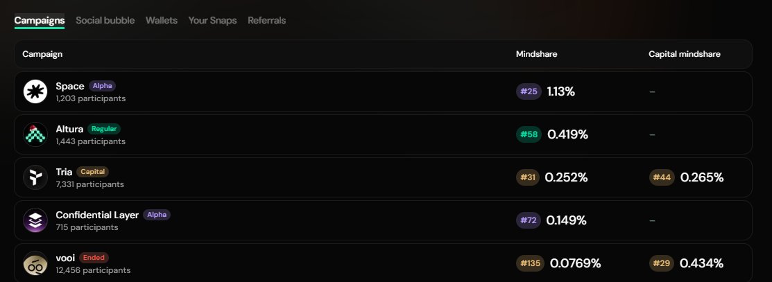 grebbycrypto's tweet image. if the @intodotspace public sale (which is now oversubbed) ends up hitting a 99M FDV ceiling, think theres a good chance our infofi farmers might eat good here again

currently 2.5M+ committed for $SPACE with investors 100% unlocked, so there will be a good amount of sell…