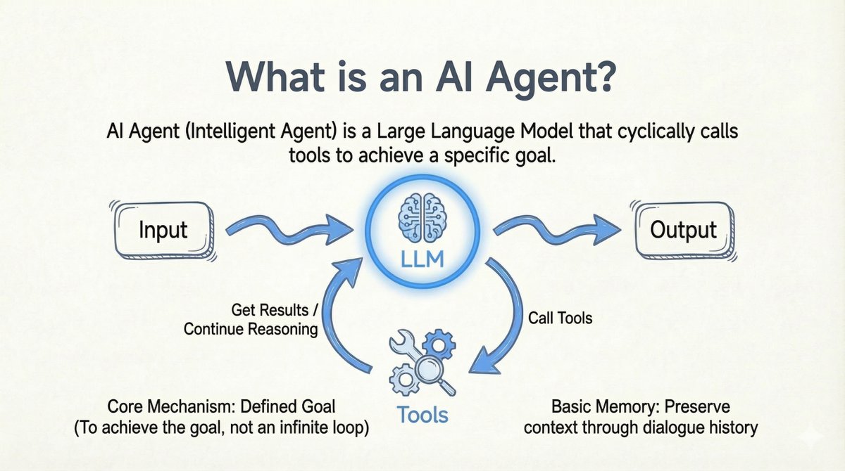 在深入探讨之前,让我先明确一下我对人工智能代理的定义:
> AI 代理:一个大型语言模型 (LLM),它循环调用工具以实现特定目标。
- 循环中的工具:模型调用工具 -> 获取结果 -> 继续推理。
- 明确终点:它的目的是实现一