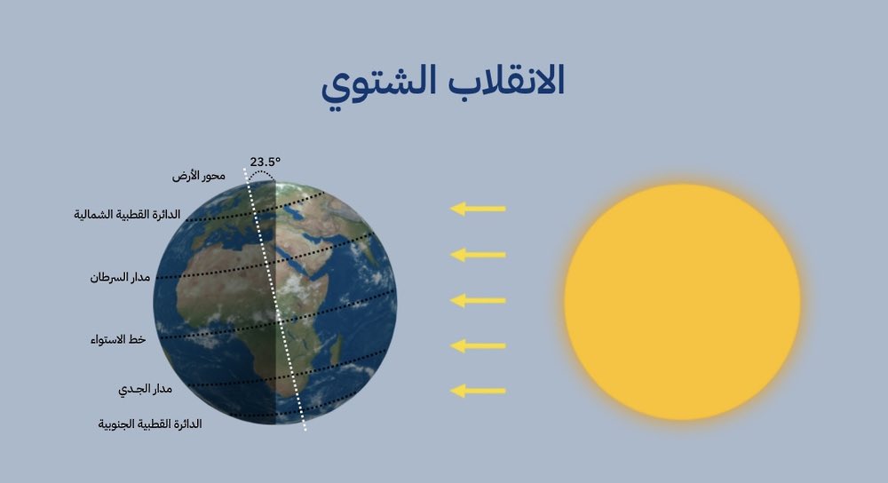 غدًا.. سلطنةُ عُمان تشهد ظاهرة الانقلاب الشّتوي عند الساعة 7:03 مساءً، إيذانًا ببدء فصل الشتاء فلكيًّا في النصف الشمالي من الكرة الأرضية، حيث يُسجَّل أطول ليل وأقصر نهار في العام 